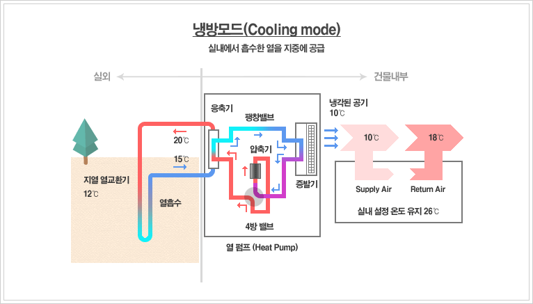 냉방모드(Cooling mode) - 실내에서 흡수한 열을 지중에 공급하는 방식(지하에 파이프(HDPE)를 매설하고, 연중 일정한 온도를 유지하는 지하열원(15±5℃)을 이용하여 냉방을 동시에 해결하는 고효율의 환경친화적인 시스템)
