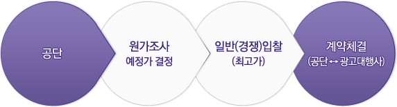 공단 - 원가조사 예정가 결정 - 일반(경쟁)입찰(최고가) - 계약체결(공단↔광고대행사)